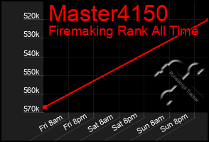 Total Graph of Master4150