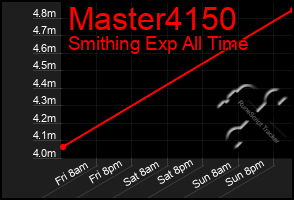 Total Graph of Master4150