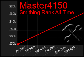 Total Graph of Master4150