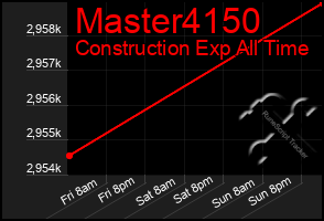 Total Graph of Master4150