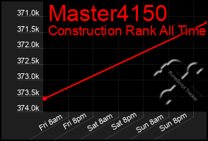 Total Graph of Master4150