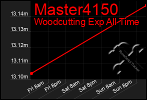 Total Graph of Master4150