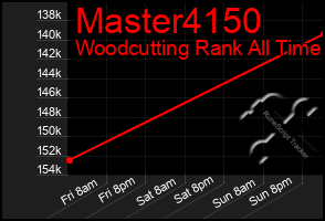 Total Graph of Master4150