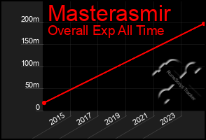 Total Graph of Masterasmir