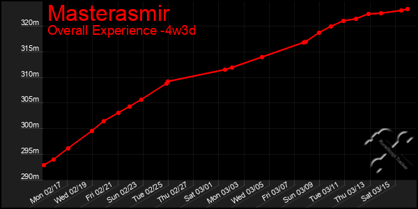 Last 31 Days Graph of Masterasmir