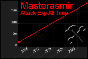 Total Graph of Masterasmir