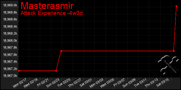 Last 31 Days Graph of Masterasmir