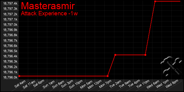 Last 7 Days Graph of Masterasmir