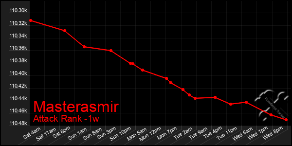 Last 7 Days Graph of Masterasmir