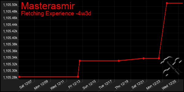 Last 31 Days Graph of Masterasmir