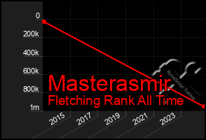 Total Graph of Masterasmir