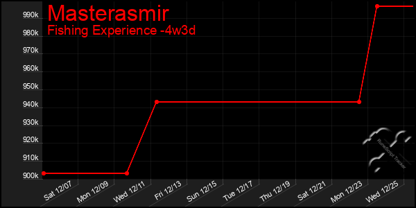 Last 31 Days Graph of Masterasmir