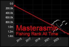 Total Graph of Masterasmir