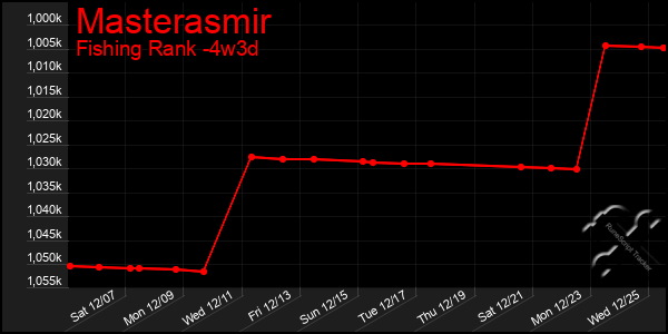 Last 31 Days Graph of Masterasmir