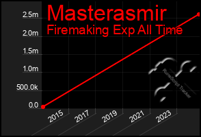 Total Graph of Masterasmir