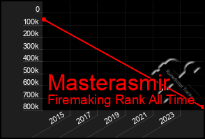 Total Graph of Masterasmir