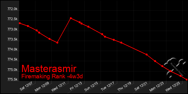 Last 31 Days Graph of Masterasmir