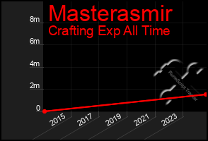 Total Graph of Masterasmir