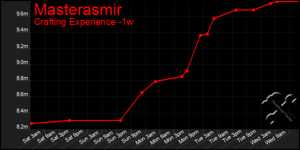 Last 7 Days Graph of Masterasmir