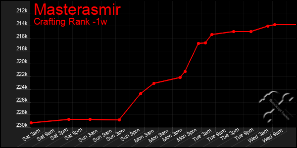 Last 7 Days Graph of Masterasmir