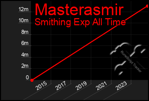 Total Graph of Masterasmir