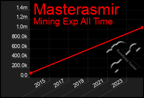 Total Graph of Masterasmir