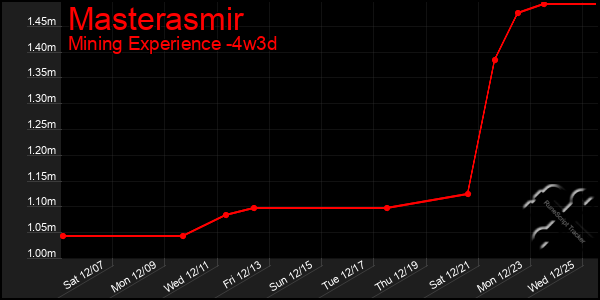 Last 31 Days Graph of Masterasmir