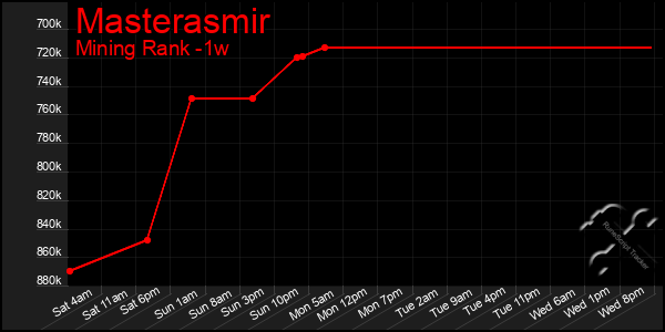 Last 7 Days Graph of Masterasmir