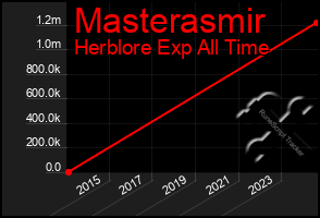 Total Graph of Masterasmir