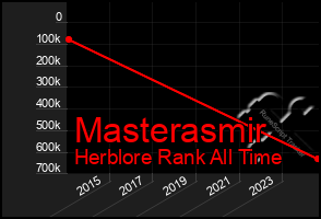 Total Graph of Masterasmir