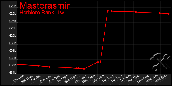 Last 7 Days Graph of Masterasmir