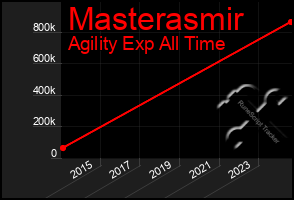 Total Graph of Masterasmir