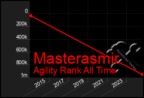 Total Graph of Masterasmir