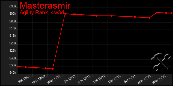 Last 31 Days Graph of Masterasmir