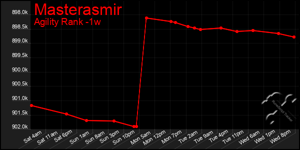 Last 7 Days Graph of Masterasmir