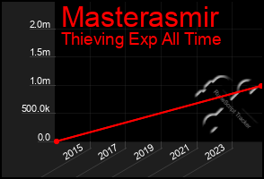 Total Graph of Masterasmir