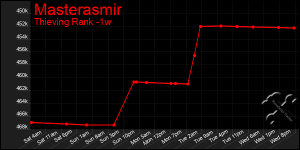 Last 7 Days Graph of Masterasmir