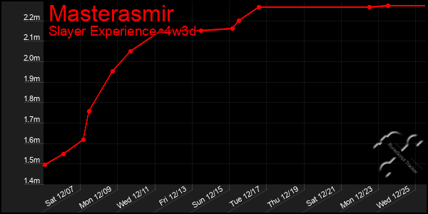 Last 31 Days Graph of Masterasmir