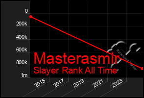 Total Graph of Masterasmir