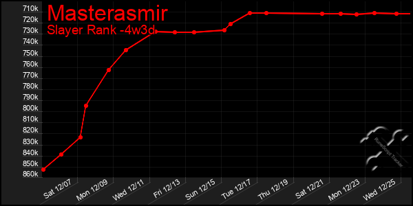 Last 31 Days Graph of Masterasmir