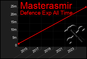 Total Graph of Masterasmir