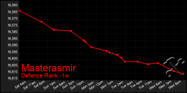 Last 7 Days Graph of Masterasmir