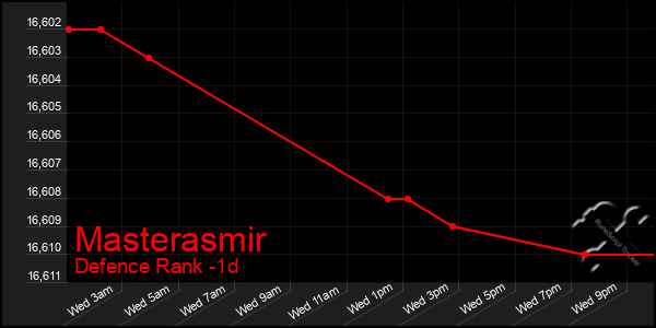 Last 24 Hours Graph of Masterasmir