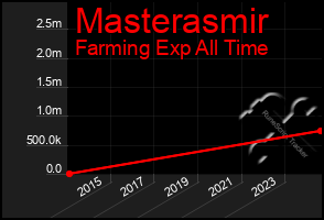 Total Graph of Masterasmir