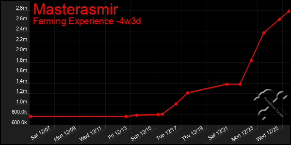 Last 31 Days Graph of Masterasmir