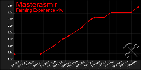 Last 7 Days Graph of Masterasmir