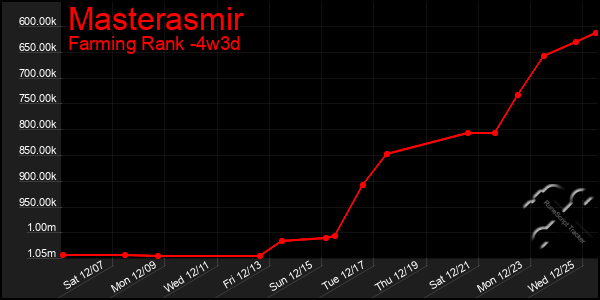 Last 31 Days Graph of Masterasmir