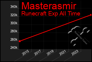 Total Graph of Masterasmir