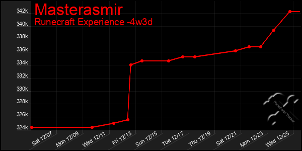 Last 31 Days Graph of Masterasmir