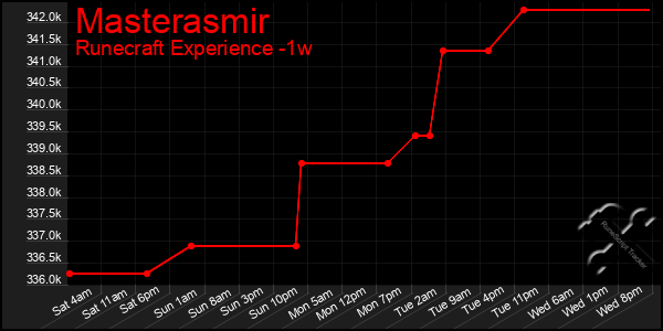 Last 7 Days Graph of Masterasmir